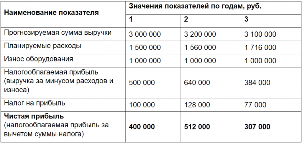 Сумма финансового результата. Как рассчитать прибыль проекта. Просчитать прибыль проекта. Расчет рентабельности проекта в бизнес плане. Рассчитать прибыль от проекта
