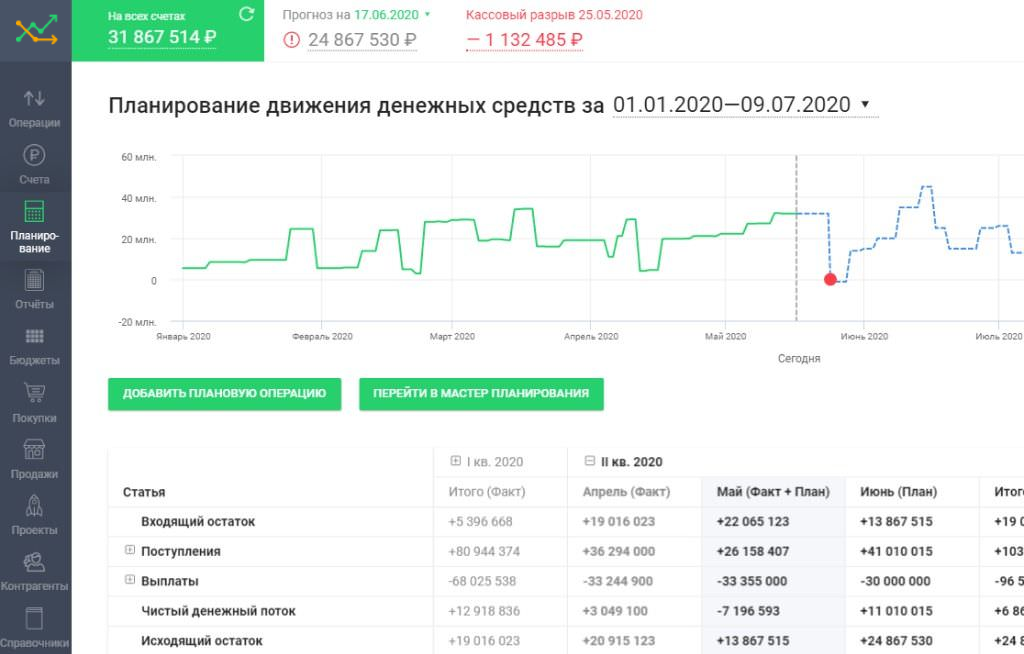 Прогнозирование кассовых разрывов. Финансовое планирование кассовый разрыв. Что такое кассовый разрыв в бизнесе. Финансовый разрыв.