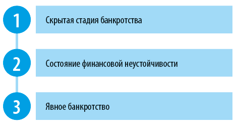 Риск возникает в связи с неспособностью компании выполнять текущие обязательства перед кредиторами